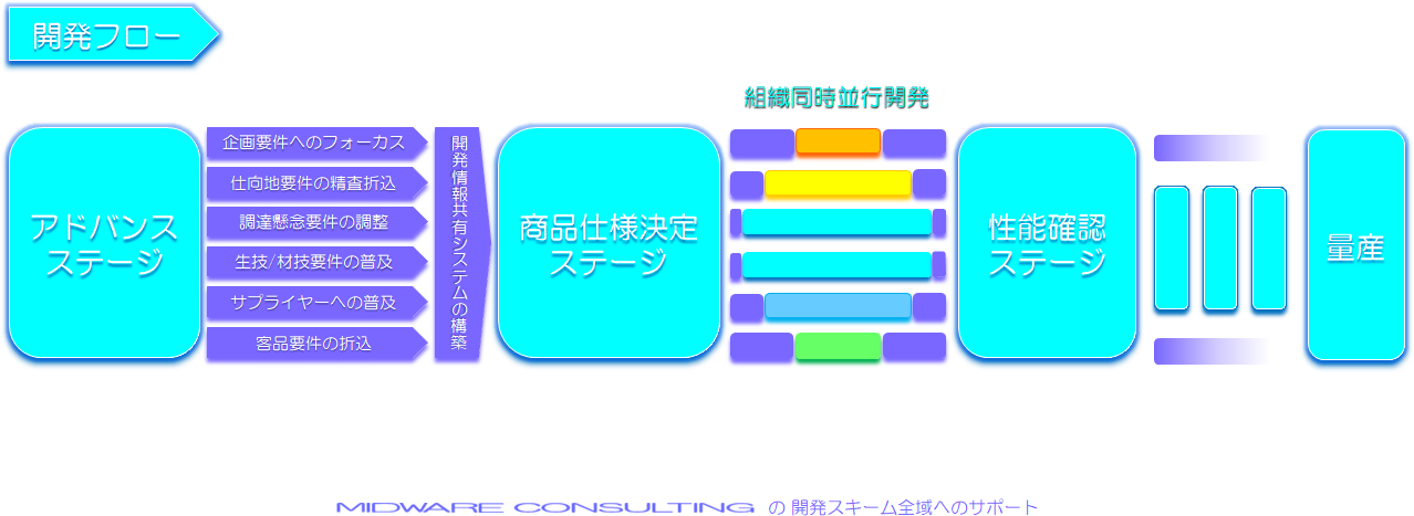 商品企画開発サポート業務フロー