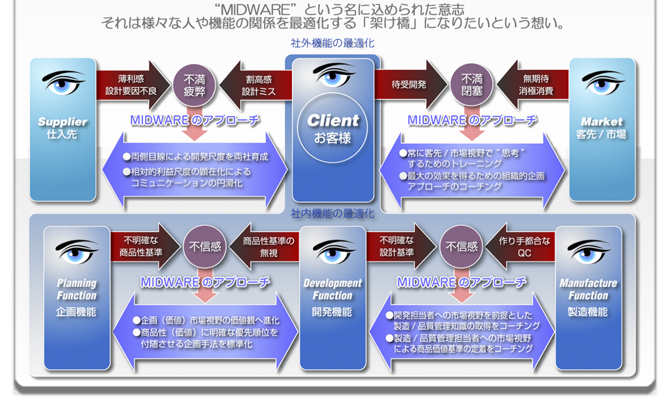 MIDWARE概念図